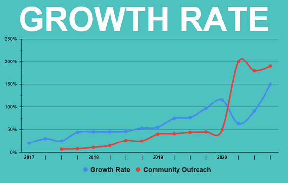 Growth Chart